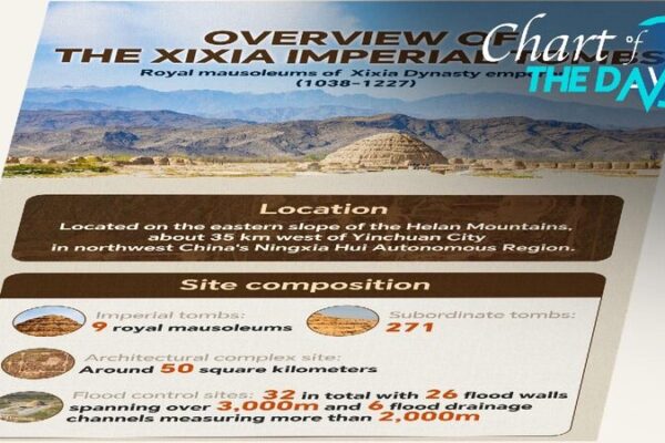 UNESCO Adds China’s Xixia Imperial Tombs as 60th World Heritage Site Chart of the Day: A quick look at the Xixia Imperial Tombs