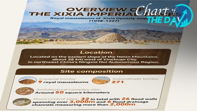 # - My News! Chart of the Day a Quick Look at the Xixia Imperial Tombs