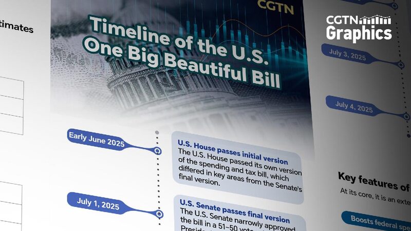 Trump Signs Controversial ‘One Big Beautiful Bill’ Into Law Graphics: A quick look at the U.S. One Big Beautiful Bill