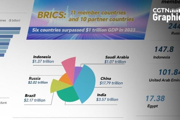BRICS Nations Soar: GDP and Trade Volumes Reach New Heights Graphics: BRICS GDP and trade volume soar to new heights