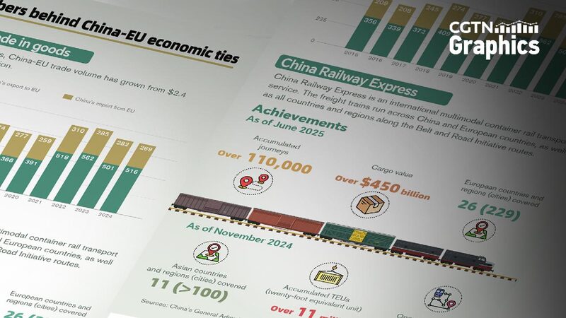 China-EU Summit Marks 50 Years of Booming Trade Relations Graphics: China, EU see robust economic partnership