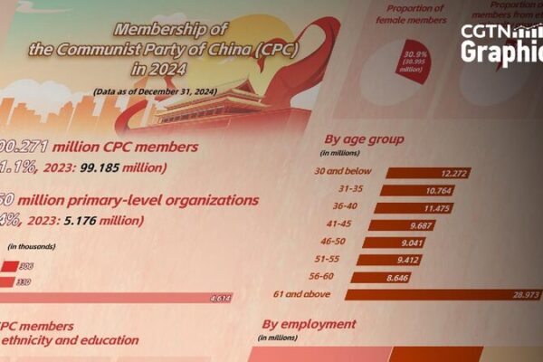 Communist Party of China Membership Tops 100 Million in 2024 Graphics: Communist Party of China membership exceeds 100 million