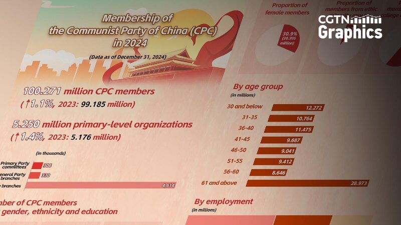 # - My News! Graphics Communist Party of China Membership Exceeds 100 Million