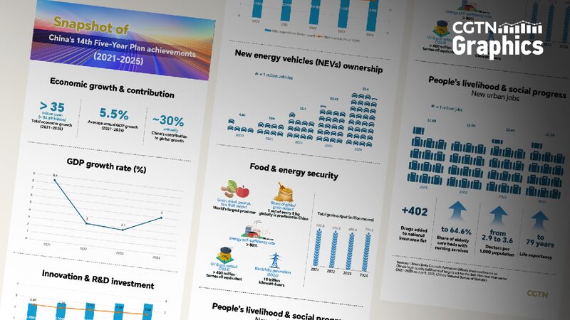 # - My News! Graphics Snapshot of Chinas 14th Five year Plan Achievements