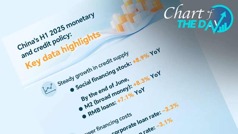 # - My News! Monetary Policy Support Strengthens Chinas Real Economy in H1 2025
