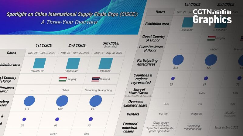 # - My News! Record Number of Overseas Exhibitors to Join Chinas Supply Chain Expo